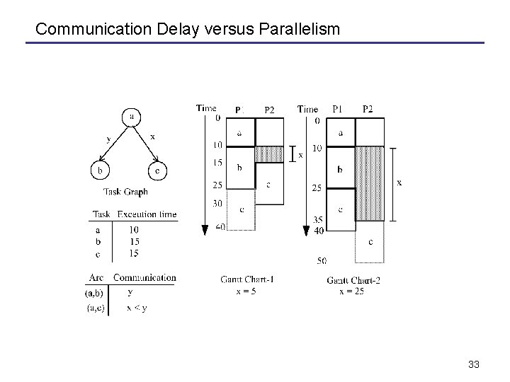 Communication Delay versus Parallelism 33 