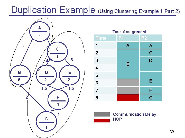 Duplication Example (Using Clustering Example 1 Part 2) A Task Assignment 1 Time 1