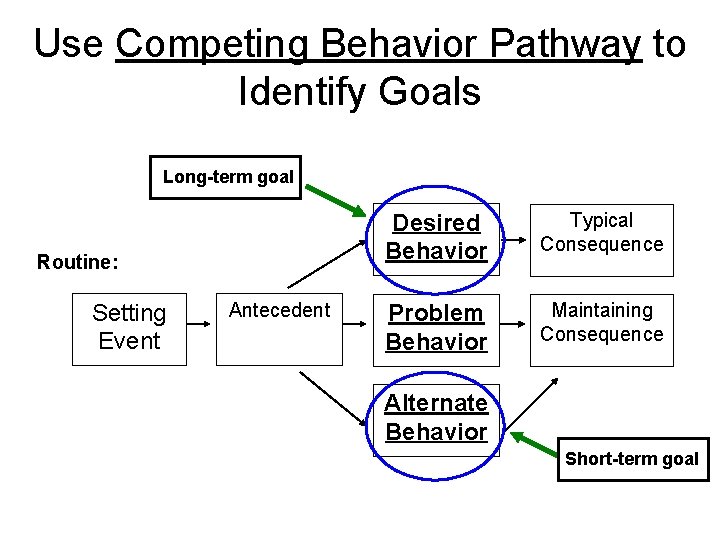 Use Competing Behavior Pathway to Identify Goals Long-term goal Routine: Setting Event Antecedent Desired