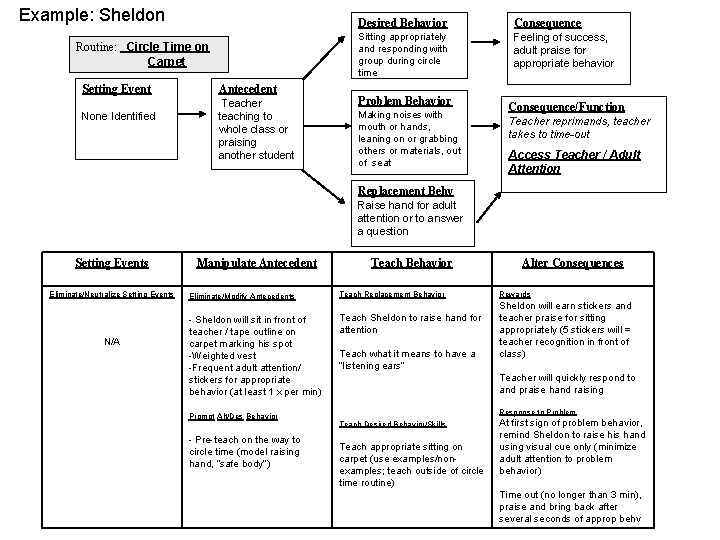 Example: Sheldon Routine: Circle Time on Carpet Setting Event None Identified Antecedent Teacher teaching