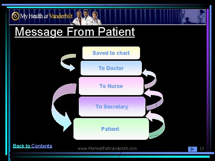 Message From Patient Saved to chart To Doctor To Nurse To Secretary Patient Back