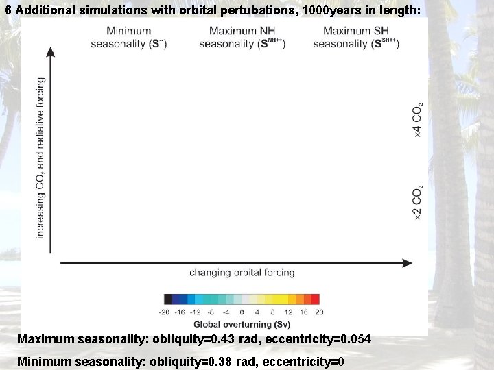 6 Additional simulations with orbital pertubations, 1000 years in length: Maximum seasonality: obliquity=0. 43