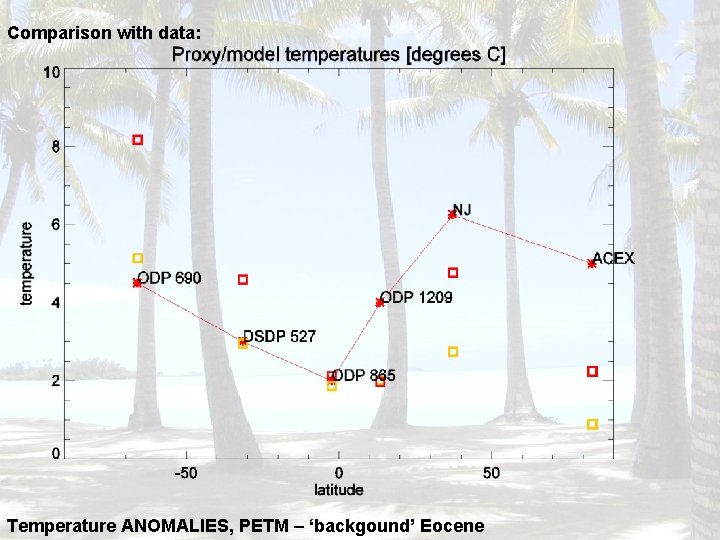 Comparison with data: Temperature ANOMALIES, PETM – ‘backgound’ Eocene 