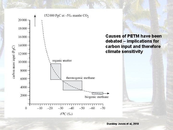 Causes of PETM have been debated – implications for carbon input and therefore climate