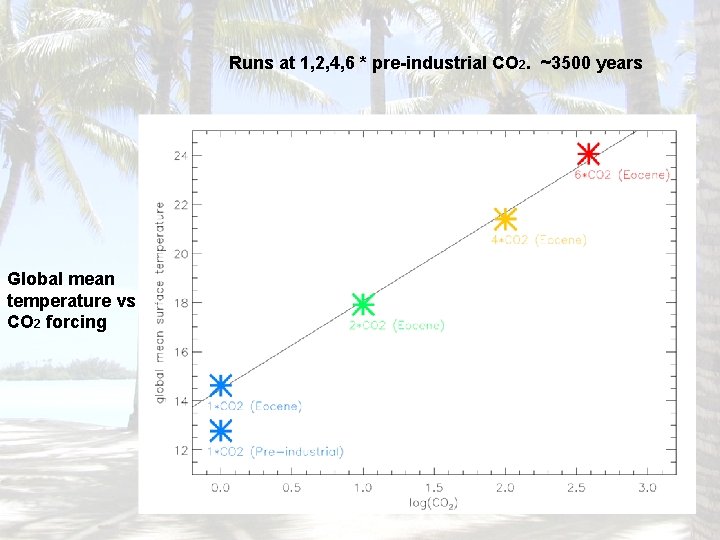 Runs at 1, 2, 4, 6 * pre-industrial CO 2. ~3500 years Global mean