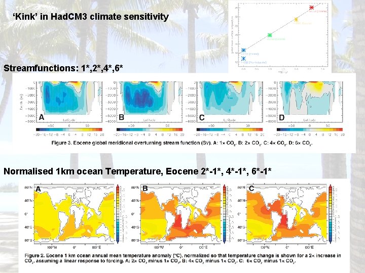 ‘Kink’ in Had. CM 3 climate sensitivity Streamfunctions: 1*, 2*, 4*, 6* Normalised 1