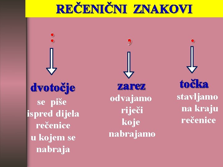 REČENIČNI ZNAKOVI : , . dvotočje zarez točka se piše ispred dijela rečenice u