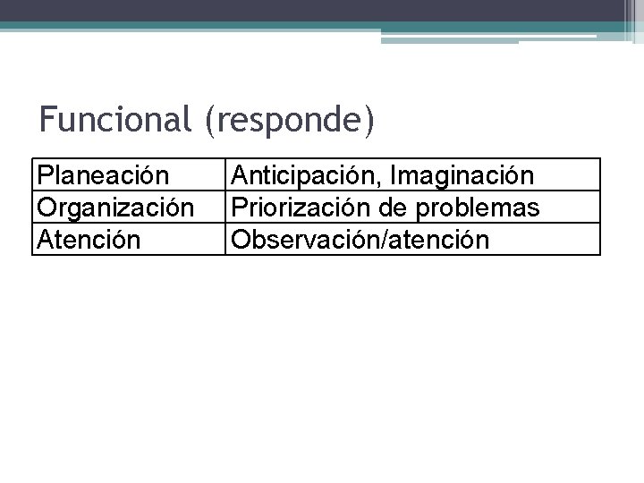 Funcional (responde) Planeación Organización Atención Anticipación, Imaginación Priorización de problemas Observación/atención 