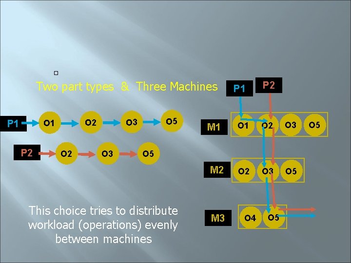  Two part types & Three Machines P 2 O 5 O 3 O