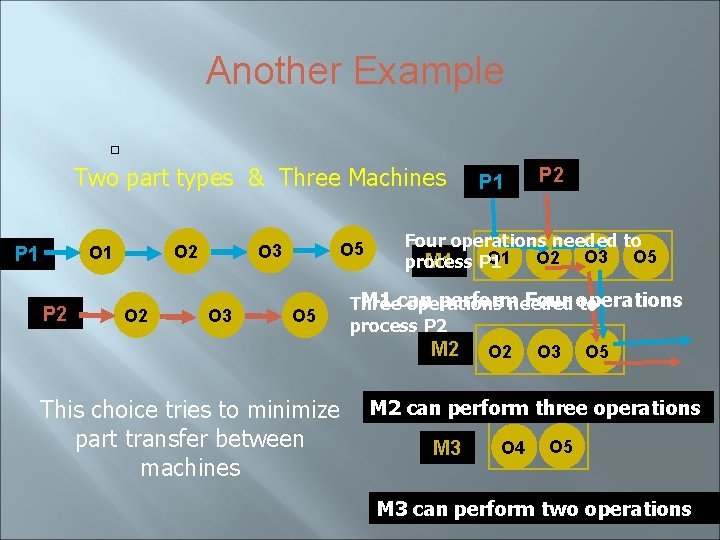 Another Example Two part types & Three Machines P 1 P 2 O 5