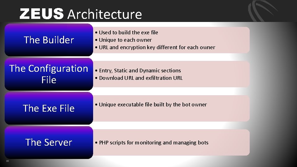 ZEUS Architecture The Builder The Configuration File The Exe File The Server 10 •