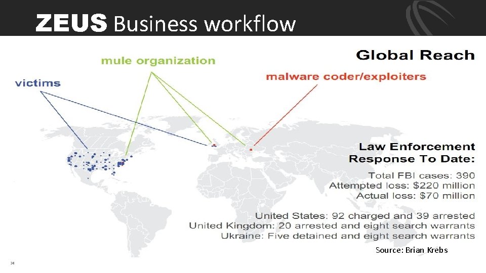 ZEUS Business workflow Source: Brian Krebs 24 