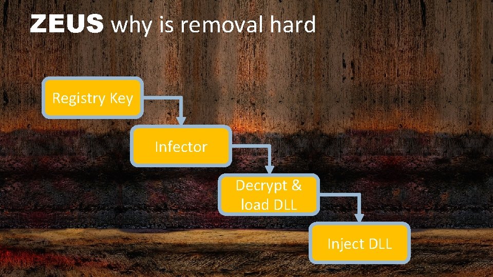 ZEUS why is removal hard Registry Key Infector Decrypt & load DLL Inject DLL