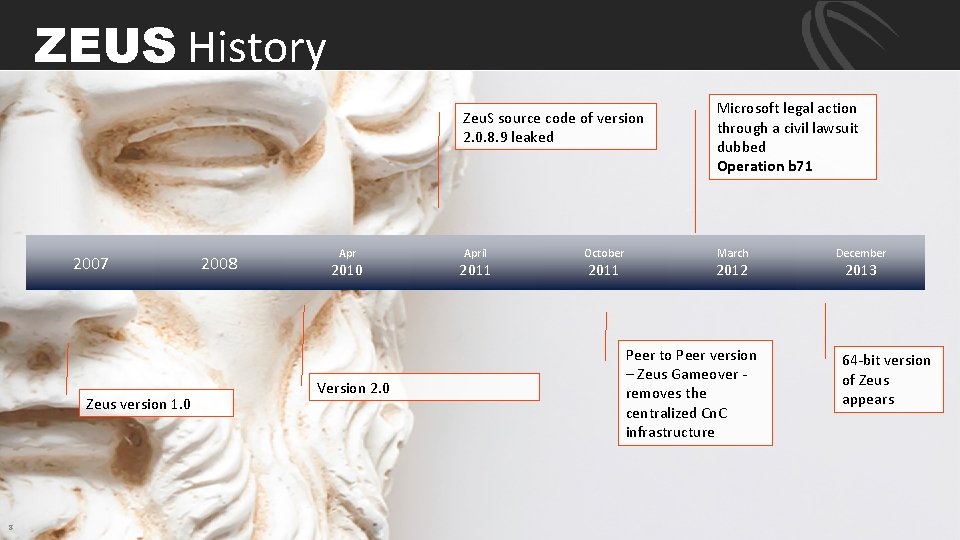 ZEUS History Zeu. S source code of version 2. 0. 8. 9 leaked 2007