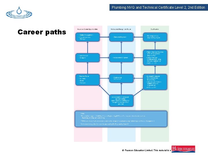 Plumbing NVQ and Technical Certificate Level 2, 2 nd Edition Career paths © Pearson