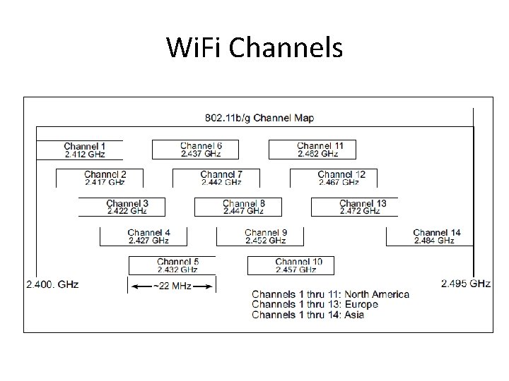 Wi. Fi Channels 