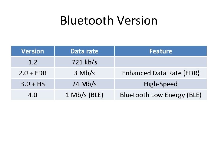 Bluetooth Version 1. 2 2. 0 + EDR 3. 0 + HS Data rate