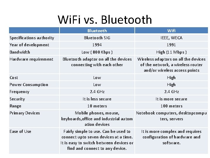 Wi. Fi vs. Bluetooth Wifi Bluetooth SIG IEEE, WECA 1994 1991 Low ( 800