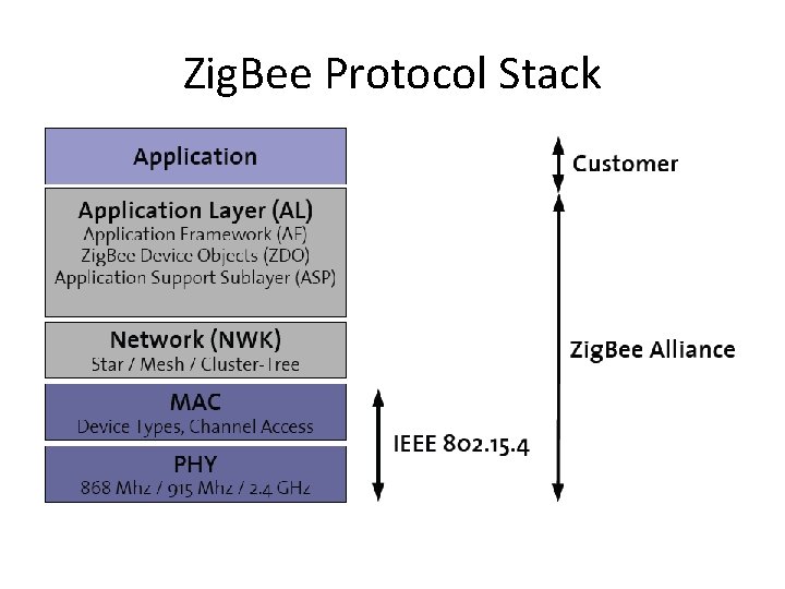 Zig. Bee Protocol Stack 