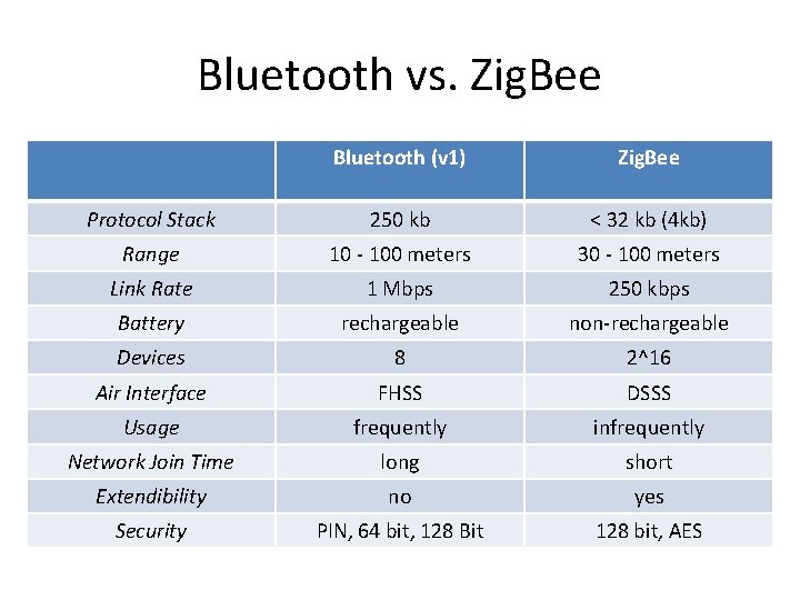 Bluetooth vs. Zig. Bee Bluetooth (v 1) Zig. Bee Protocol Stack 250 kb <