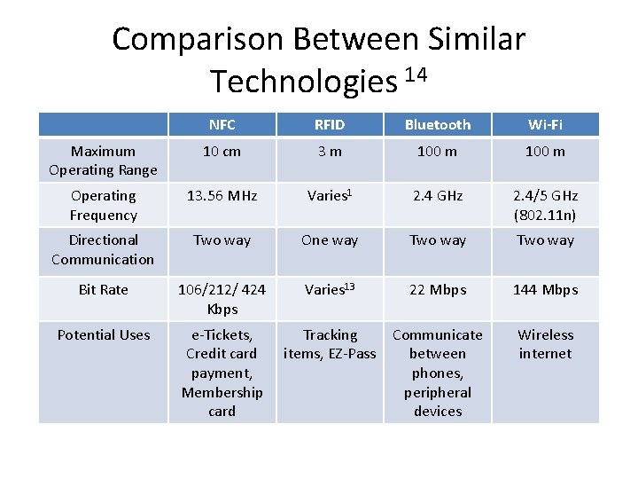 Comparison Between Similar Technologies 14 NFC RFID Bluetooth Wi-Fi Maximum Operating Range 10 cm