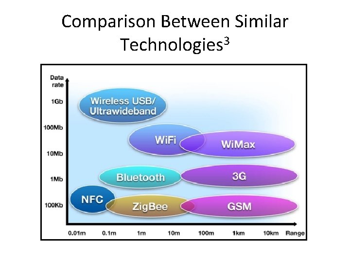 Comparison Between Similar Technologies 3 