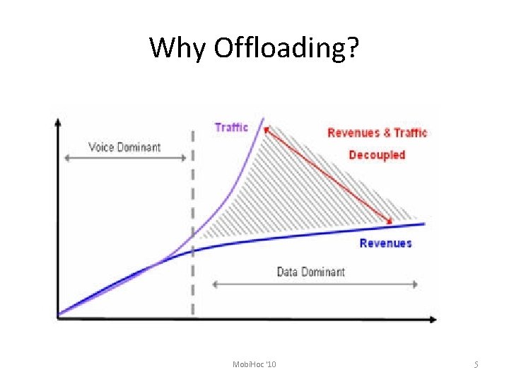 Why Offloading? Mobi. Hoc '10 5 