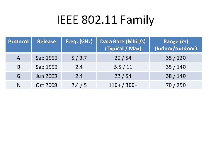 IEEE 802. 11 Family Protocol Release Freq. (GHz) Data Rate (Mbit/s) (Typical / Max)