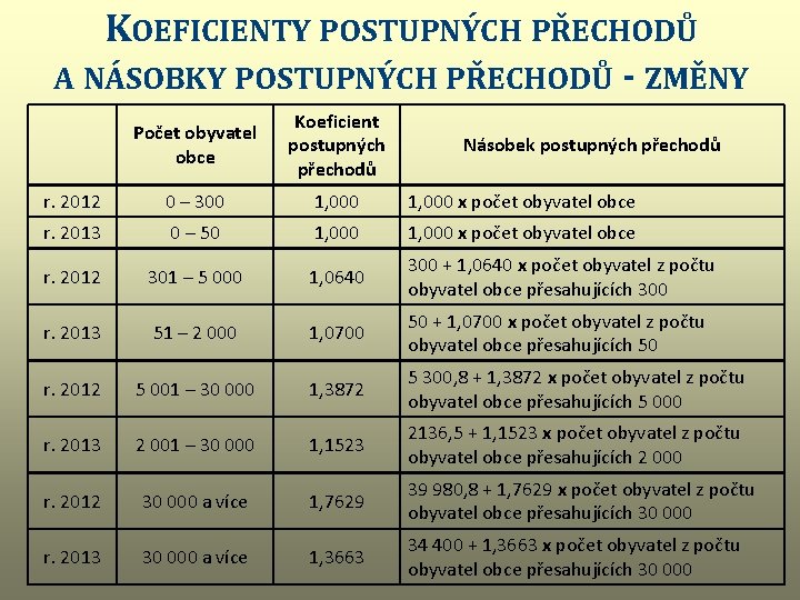 KOEFICIENTY POSTUPNÝCH PŘECHODŮ A NÁSOBKY POSTUPNÝCH PŘECHODŮ - ZMĚNY Počet obyvatel obce Koeficient postupných