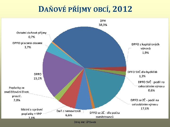 DAŇOVÉ PŘÍJMY OBCÍ, 2012 Zdroj dat: ÚFISweb 