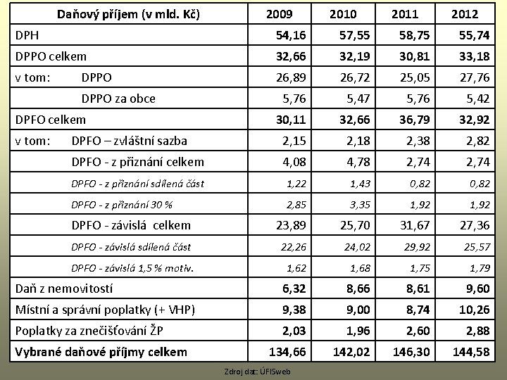 Daňový příjem (v mld. Kč) DPH 2009 2010 2011 2012 54, 16 57, 55