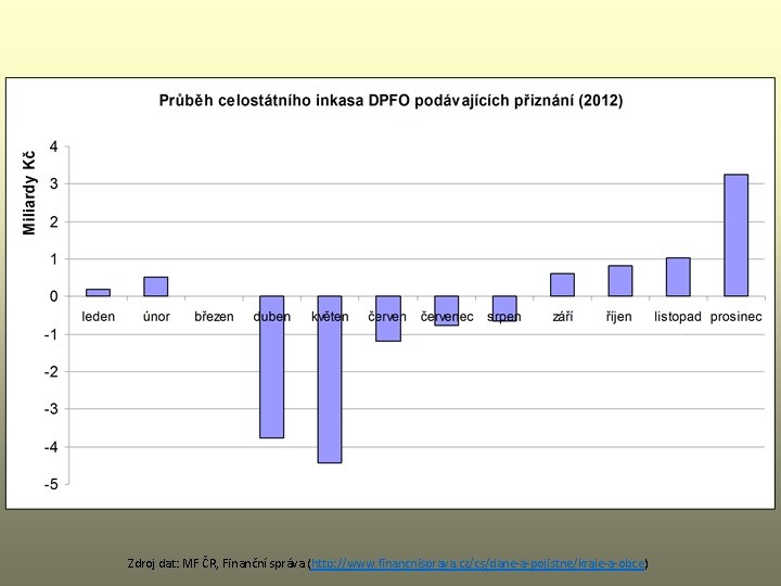 Zdroj dat: MF ČR, Finanční správa (http: //www. financnisprava. cz/cs/dane-a-pojistne/kraje-a-obce) 