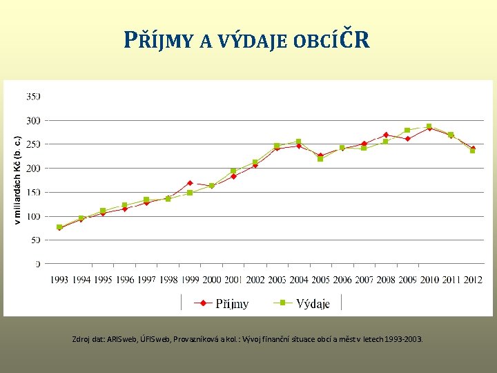 PŘÍJMY A VÝDAJE OBCÍ ČR Zdroj dat: ARISweb, ÚFISweb, Provazníková a kol. : Vývoj