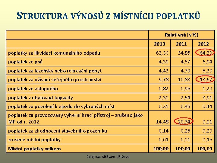 STRUKTURA VÝNOSŮ Z MÍSTNÍCH POPLATKŮ Relativně (v %) 2010 poplatky za likvidaci komunálního odpadu