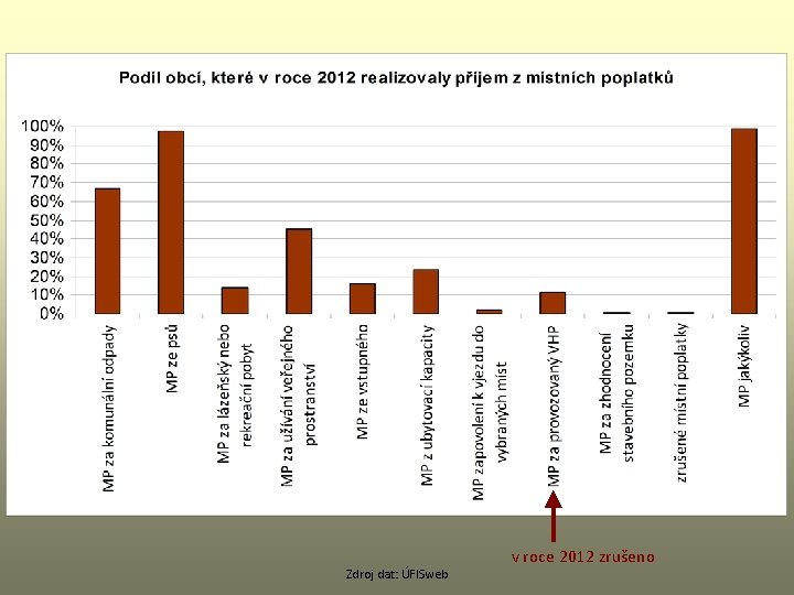 Zdroj dat: ÚFISweb v roce 2012 zrušeno 