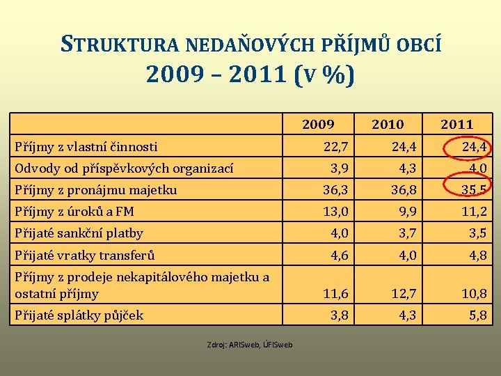 STRUKTURA NEDAŇOVÝCH PŘÍJMŮ OBCÍ 2009 – 2011 (V %) 2009 Příjmy z vlastní činnosti