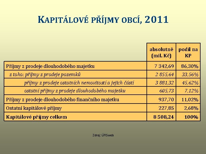 KAPITÁLOVÉ PŘÍJMY OBCÍ, 2011 absolutně podíl na (mil. Kč) KP Příjmy z prodeje dlouhodobého