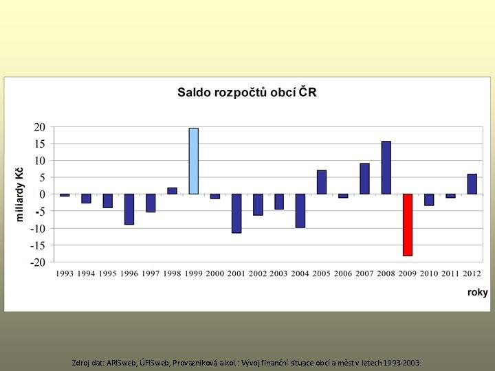 Zdroj dat: ARISweb, ÚFISweb, Provazníková a kol. : Vývoj finanční situace obcí a měst