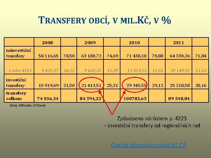 TRANSFERY OBCÍ, V MIL. KČ, V % 2008 2009 2010 2011 neinvestiční transfery 58