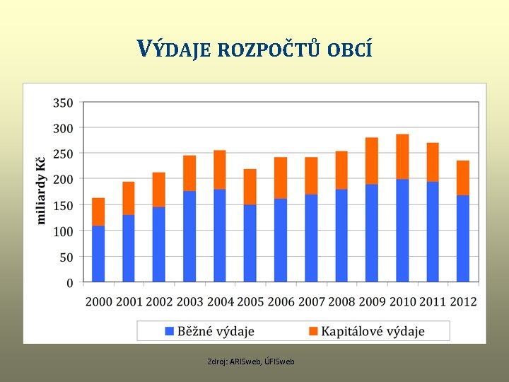 VÝDAJE ROZPOČTŮ OBCÍ Zdroj: ARISweb, ÚFISweb 