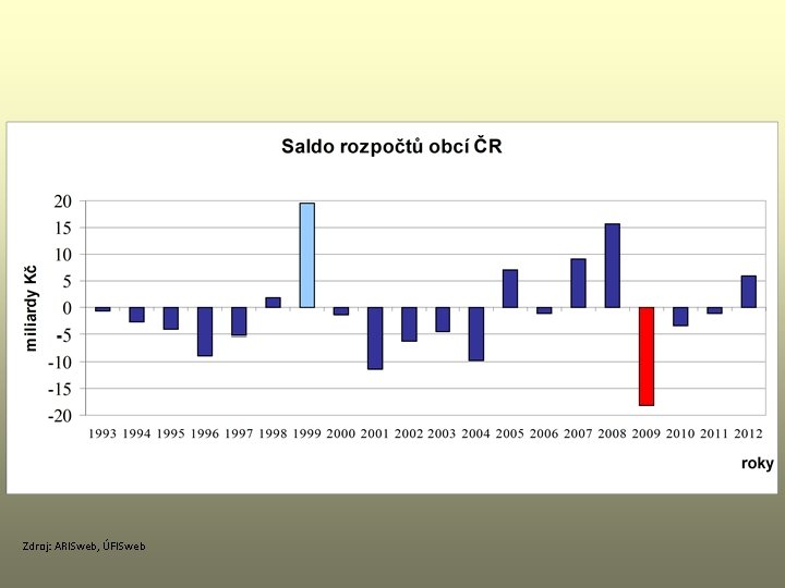 Zdroj: ARISweb, ÚFISweb 