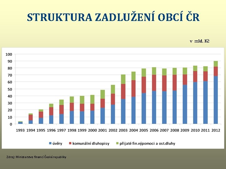 STRUKTURA ZADLUŽENÍ OBCÍ ČR v mld. Kč Zdroj: Ministerstvo financí České republiky 