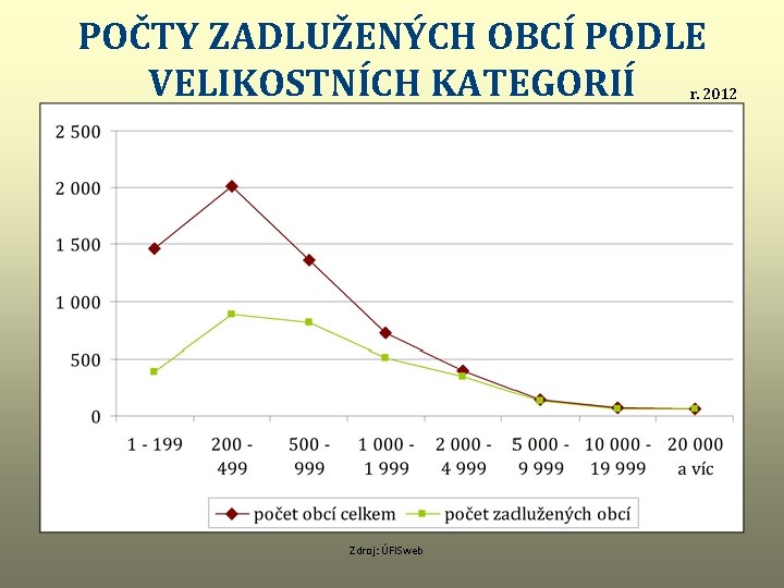 POČTY ZADLUŽENÝCH OBCÍ PODLE VELIKOSTNÍCH KATEGORIÍ r. 2012 Zdroj: ÚFISweb 