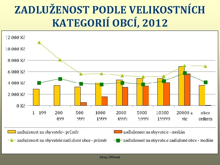 ZADLUŽENOST PODLE VELIKOSTNÍCH KATEGORIÍ OBCÍ, 2012 Zdroj: ÚFISweb 