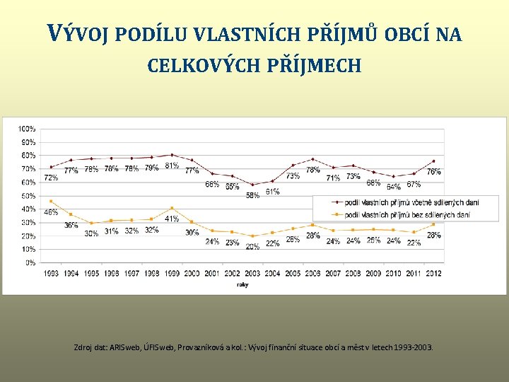 VÝVOJ PODÍLU VLASTNÍCH PŘÍJMŮ OBCÍ NA CELKOVÝCH PŘÍJMECH Zdroj dat: ARISweb, ÚFISweb, Provazníková a