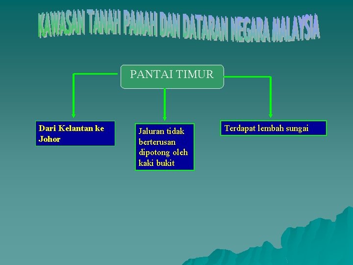 PANTAI TIMUR Dari Kelantan ke Johor Jaluran tidak berterusan dipotong oleh kaki bukit Terdapat
