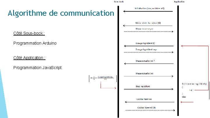 Algorithme de communication Côté Sous-bock : Programmation Arduino Côté Application : Programmation Java. Script