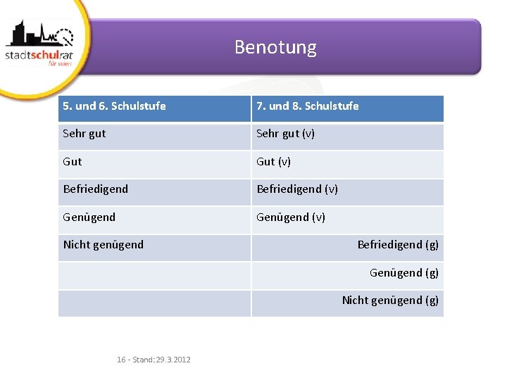 Benotung 5. und 6. Schulstufe 7. und 8. Schulstufe Sehr gut (v) Gut (v)