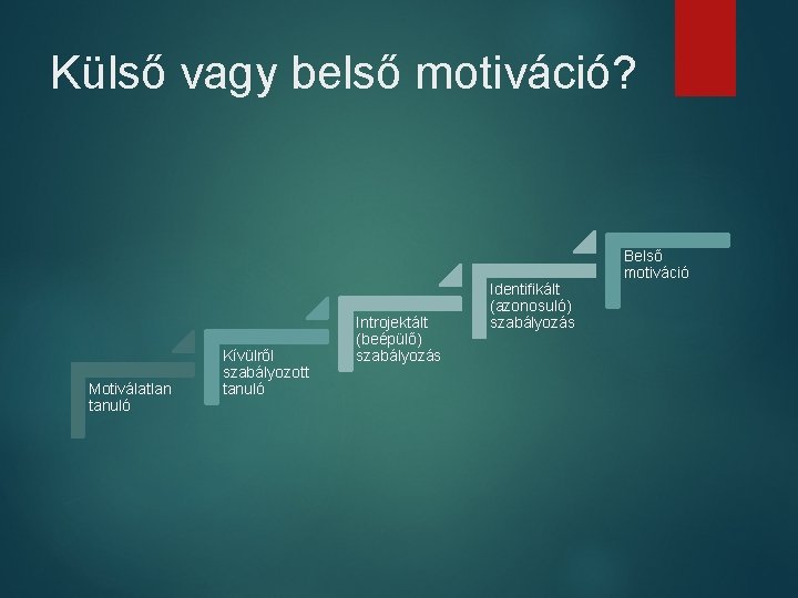 Külső vagy belső motiváció? Motiválatlan tanuló Kívülről szabályozott tanuló Introjektált (beépülő) szabályozás Identifikált (azonosuló)