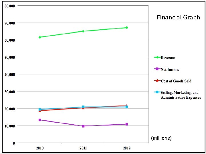 Financial Graph (millions) 